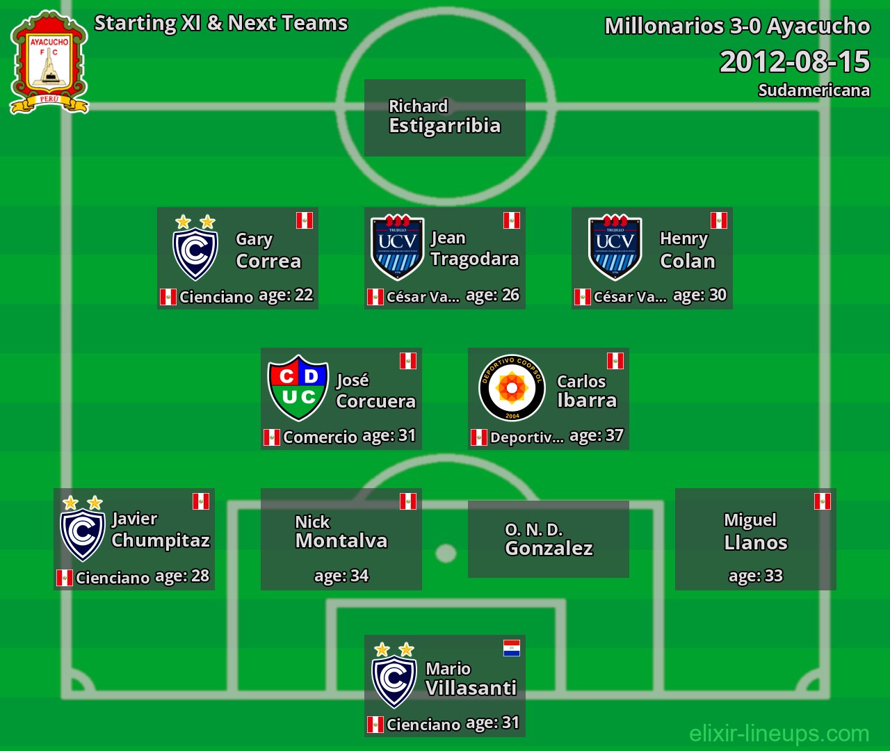 Ayacucho Starting XI & Next Teams 2012-08-15