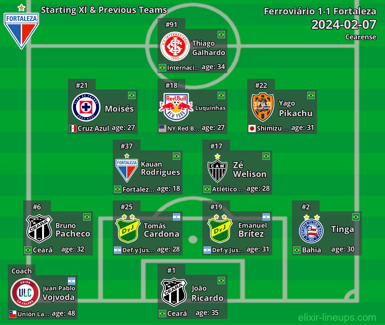 Fortaleza Starting XI & Previous Teams 2024-02-07