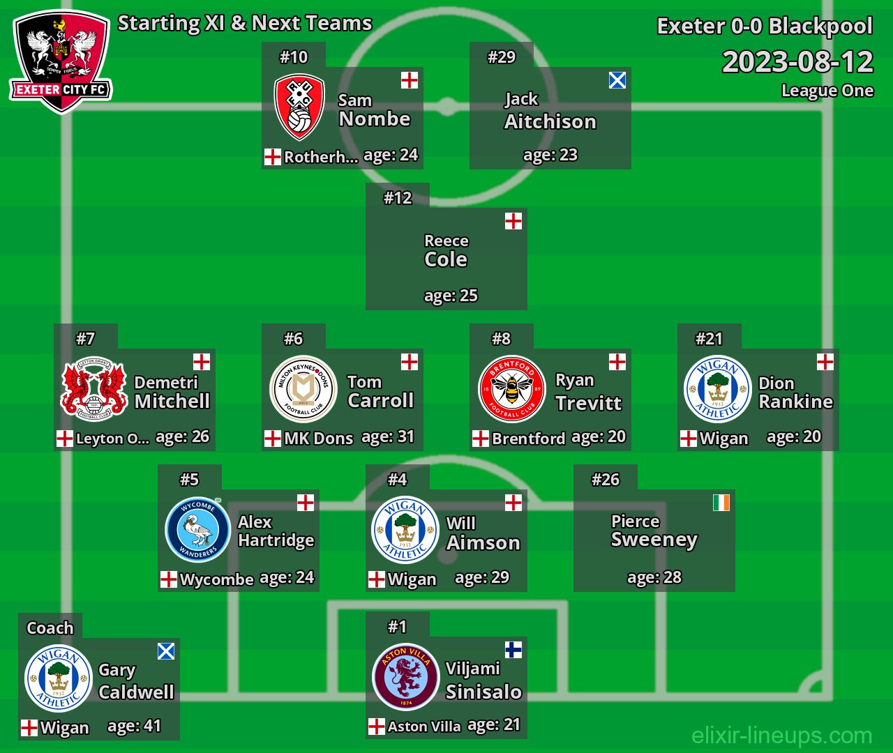 Exeter Starting XI & Next Teams 2023-08-12