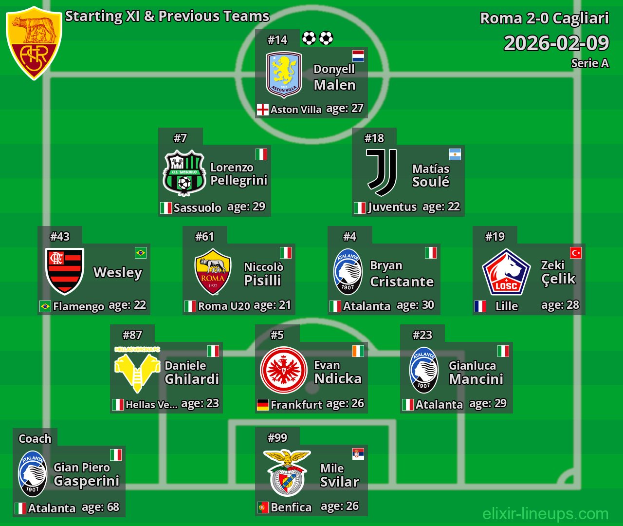 Roma Starting XI & Previous Teams 2026-02-09