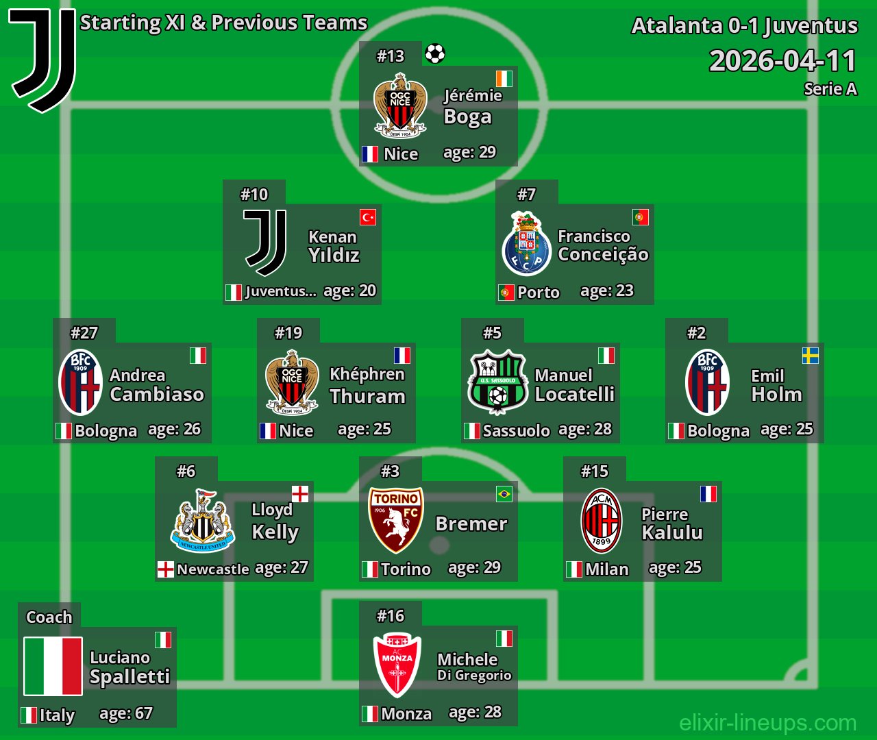 Juventus Starting XI & Previous Teams 2026-04-11
