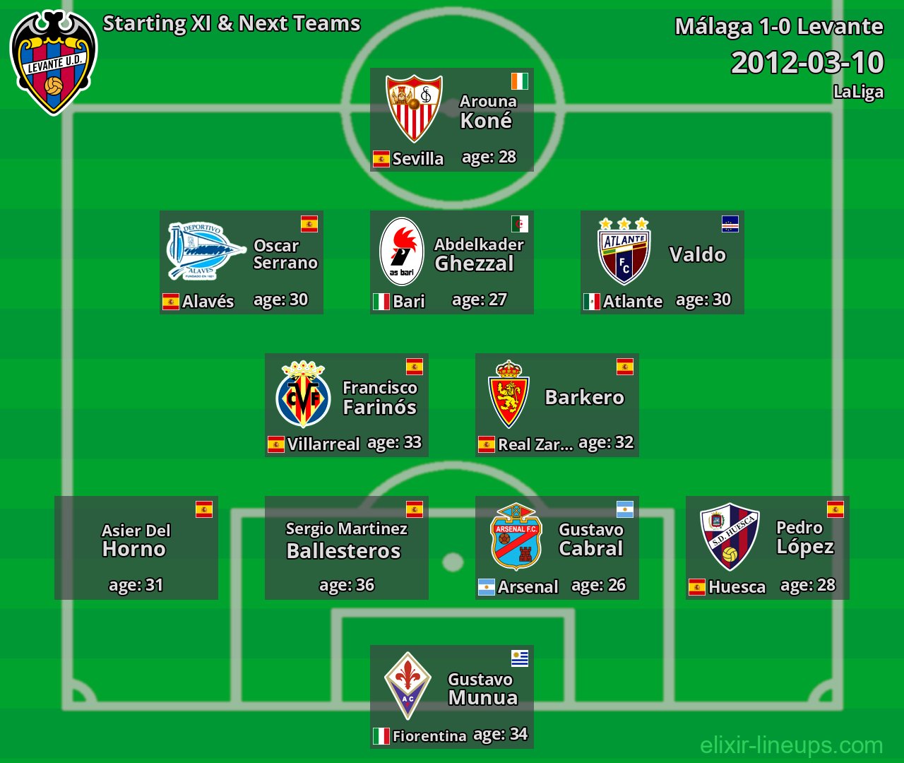 Levante Starting XI & Next Teams 2012-03-10