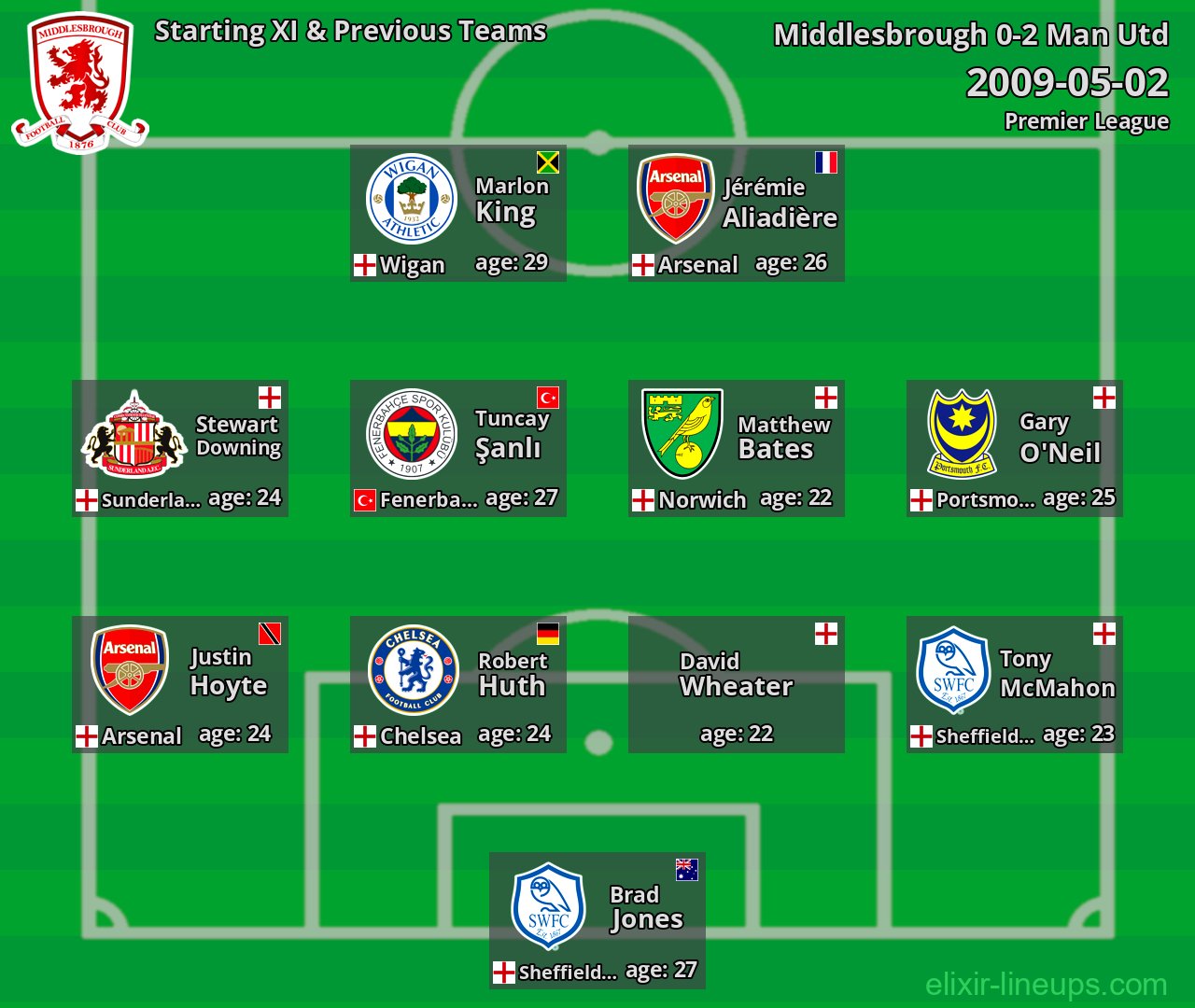 Middlesbrough Starting XI & Previous Teams 2009-05-02