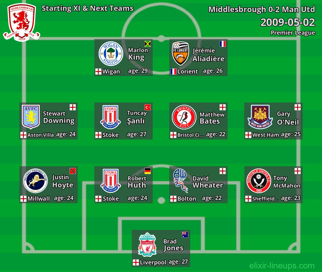Middlesbrough Starting XI & Next Teams 2009-05-02