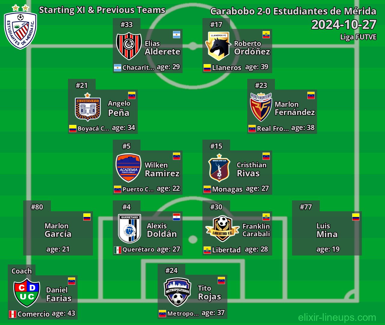 Estudiantes de Mérida Starting XI & Previous Teams 2024-10-27
