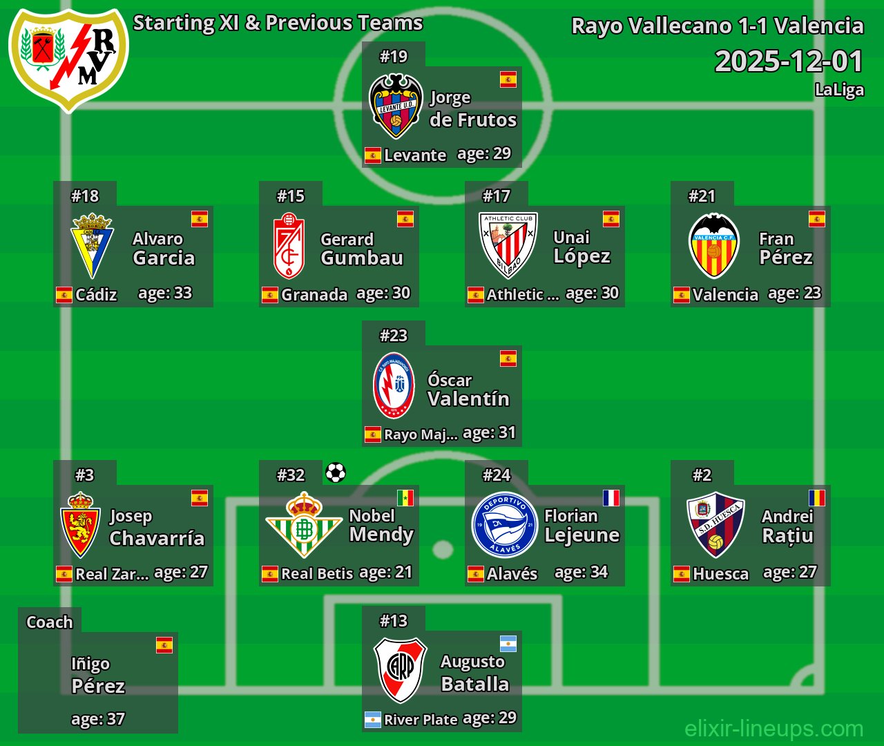Rayo Vallecano Starting XI & Previous Teams 2025-12-01