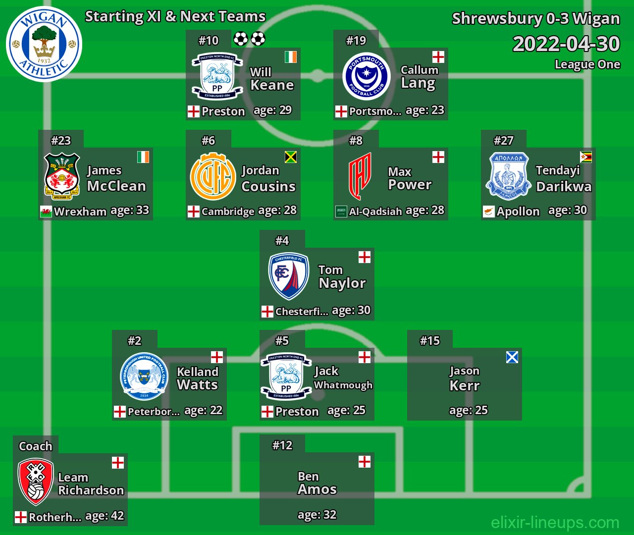 Wigan Starting XI & Next Teams 2022-04-30