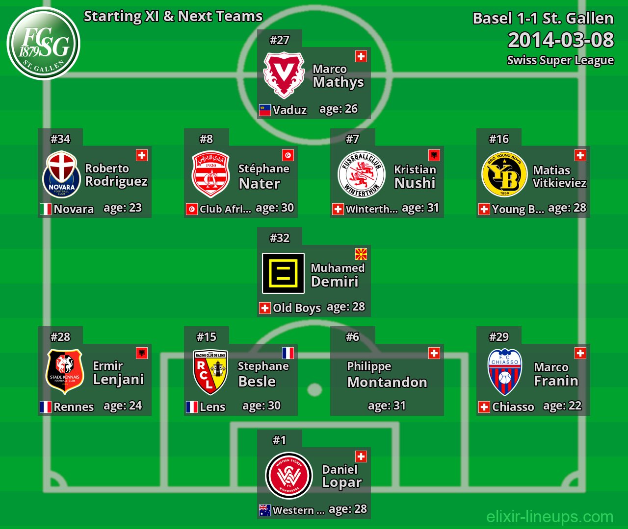 St. Gallen Starting XI & Next Teams 2014-03-08