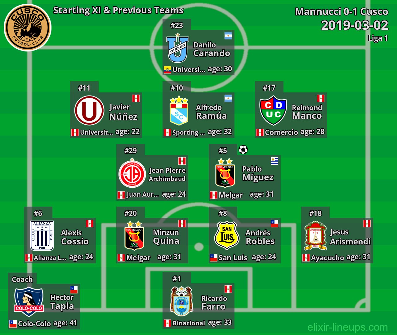 Cusco Starting XI & Previous Teams 2019-03-02