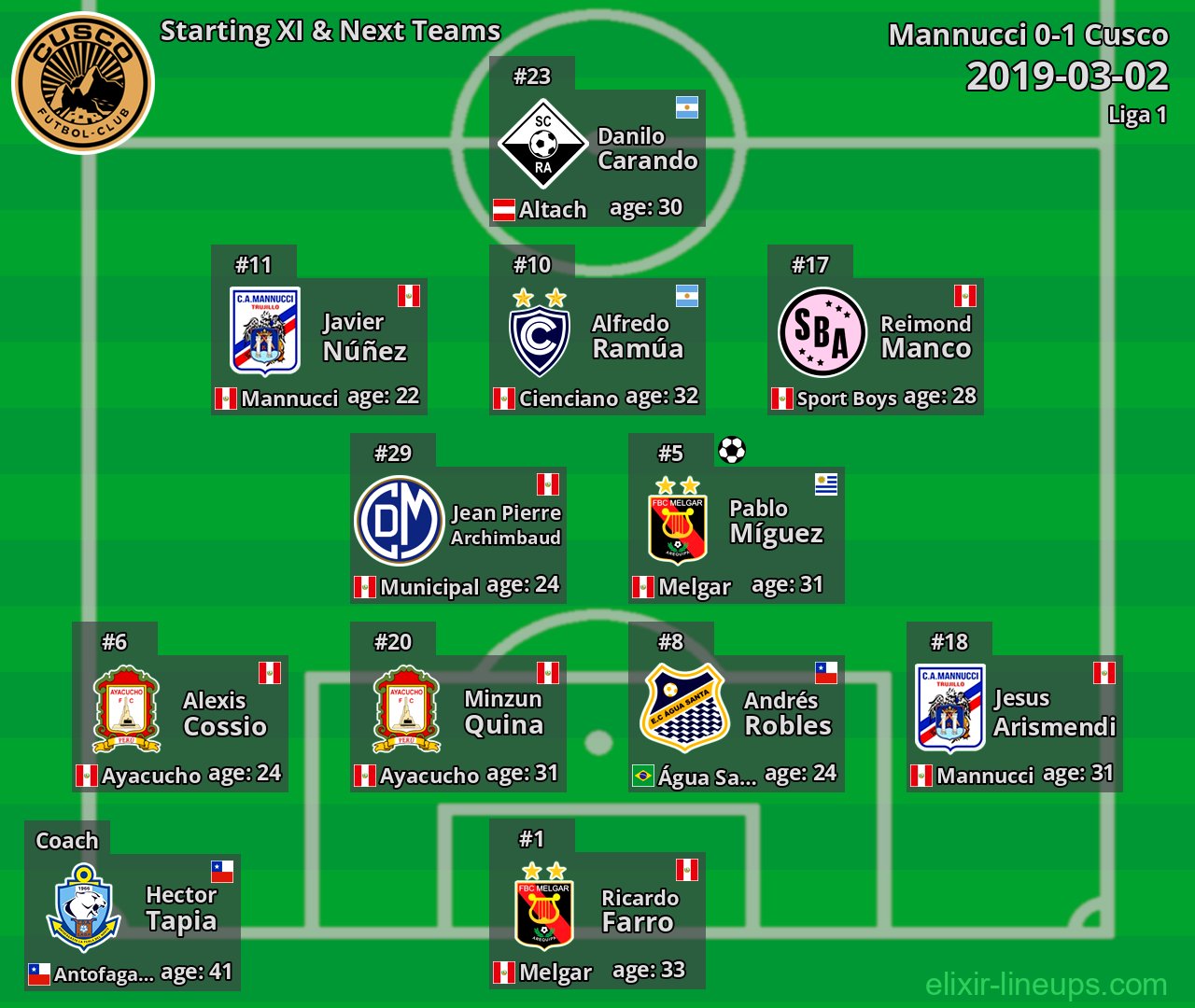 Cusco Starting XI & Next Teams 2019-03-02