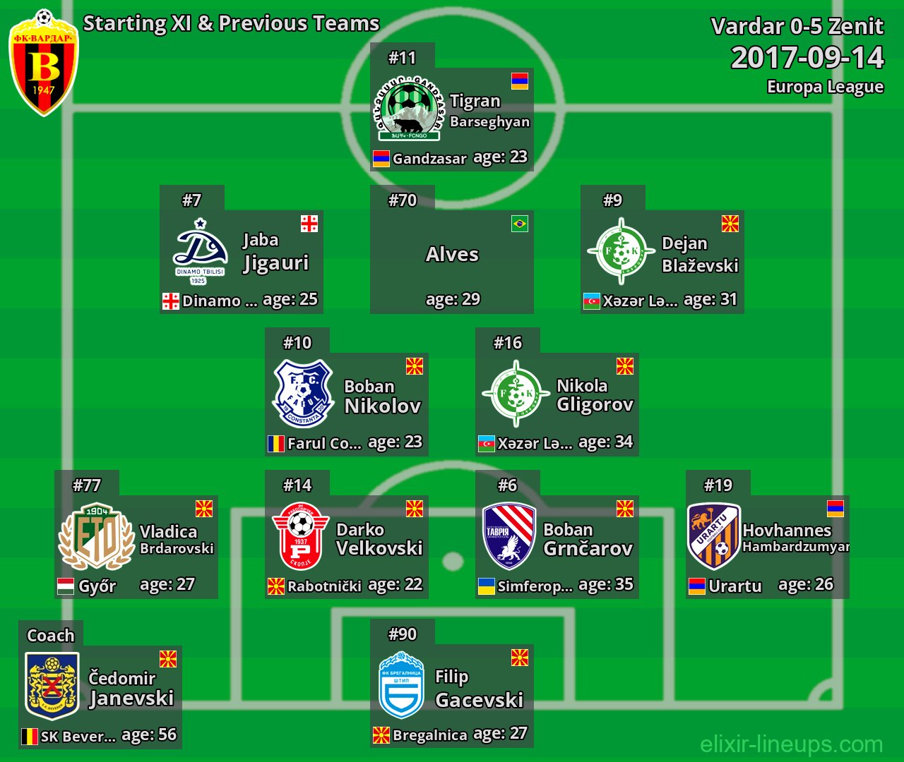 Vardar Starting XI & Previous Teams 2017-09-14
