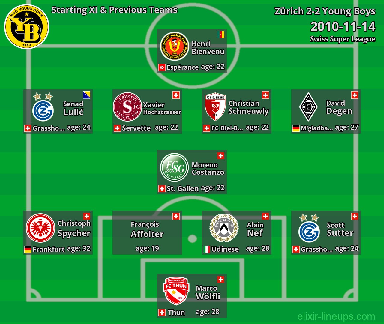 Young Boys Starting XI & Previous Teams 2010-11-14