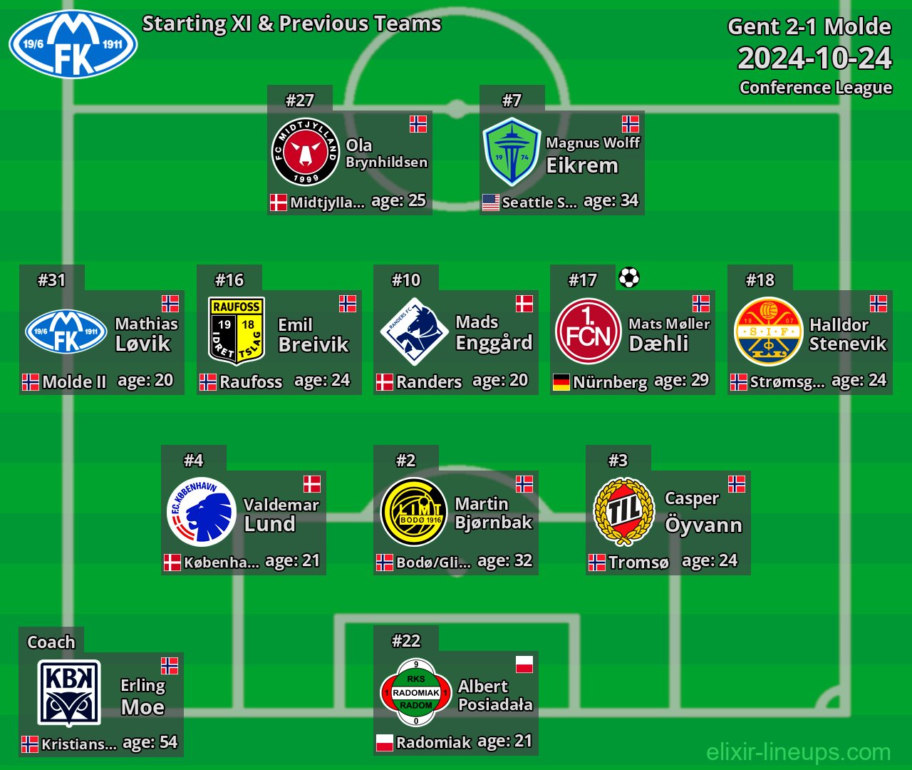 Molde Starting XI & Previous Teams 2024-10-24