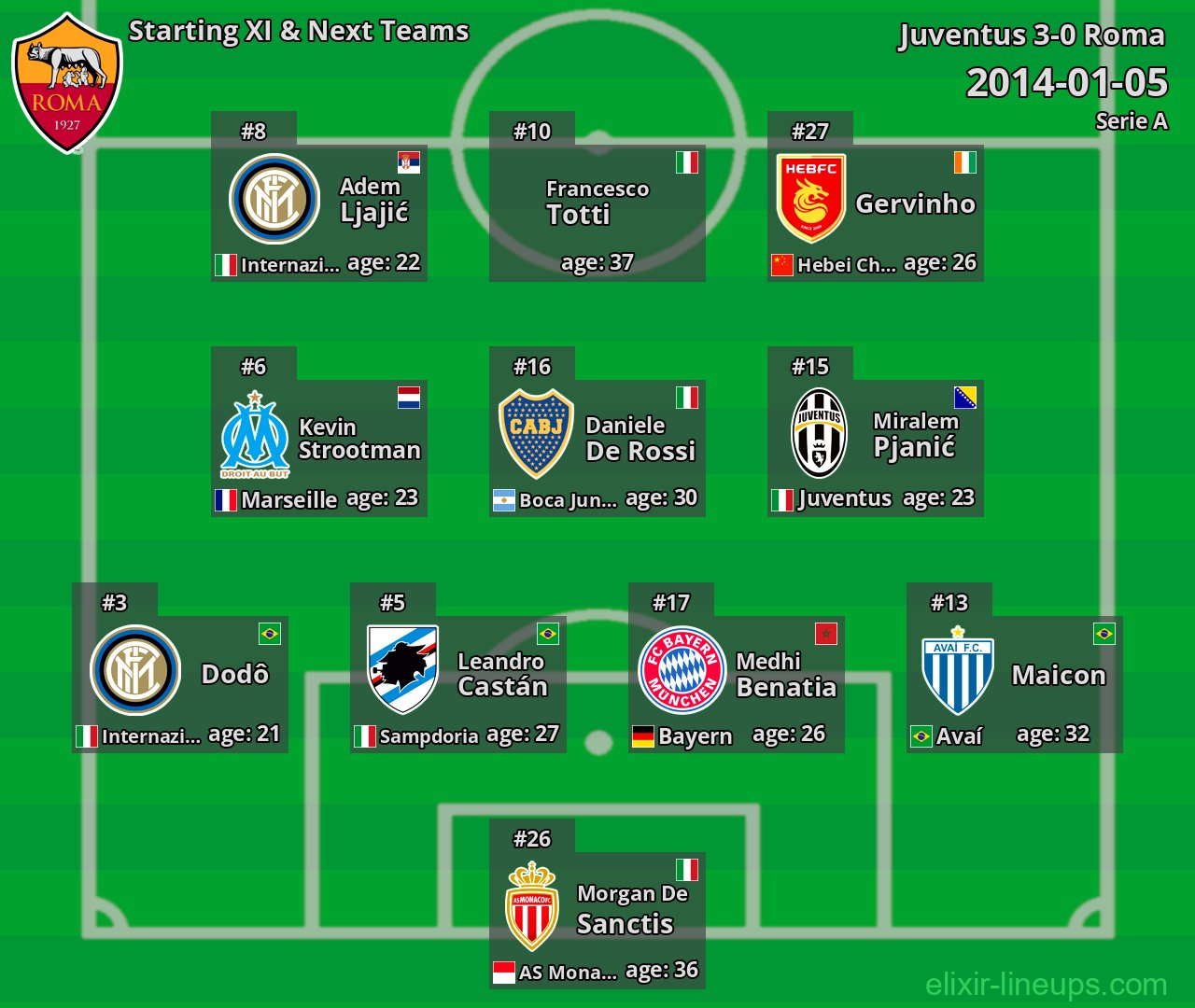Roma Starting XI & Next Teams 2014-01-05