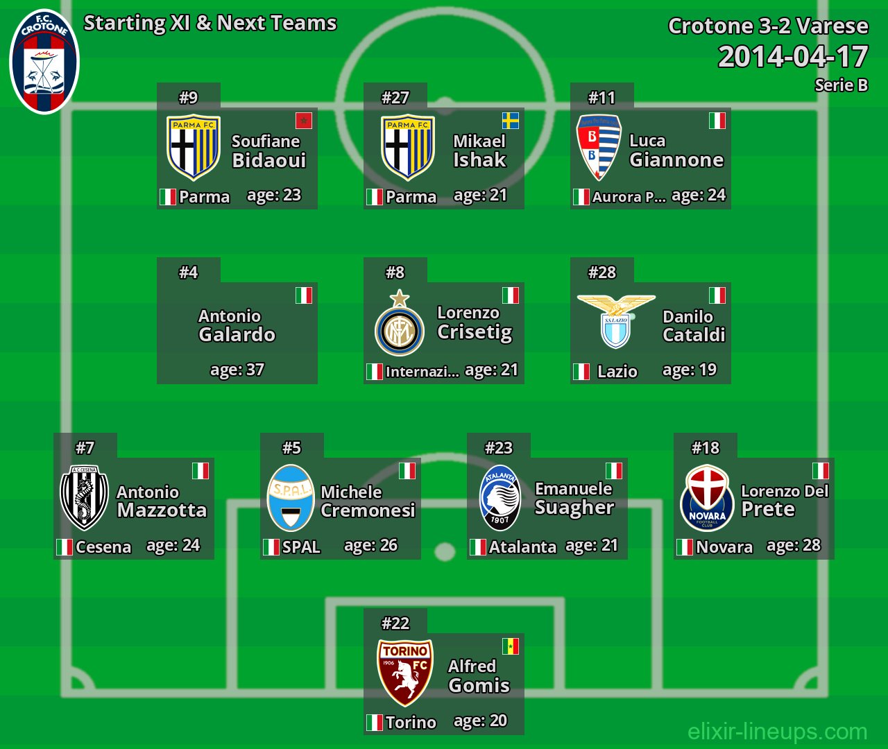 Crotone Starting XI & Next Teams 2014-04-17