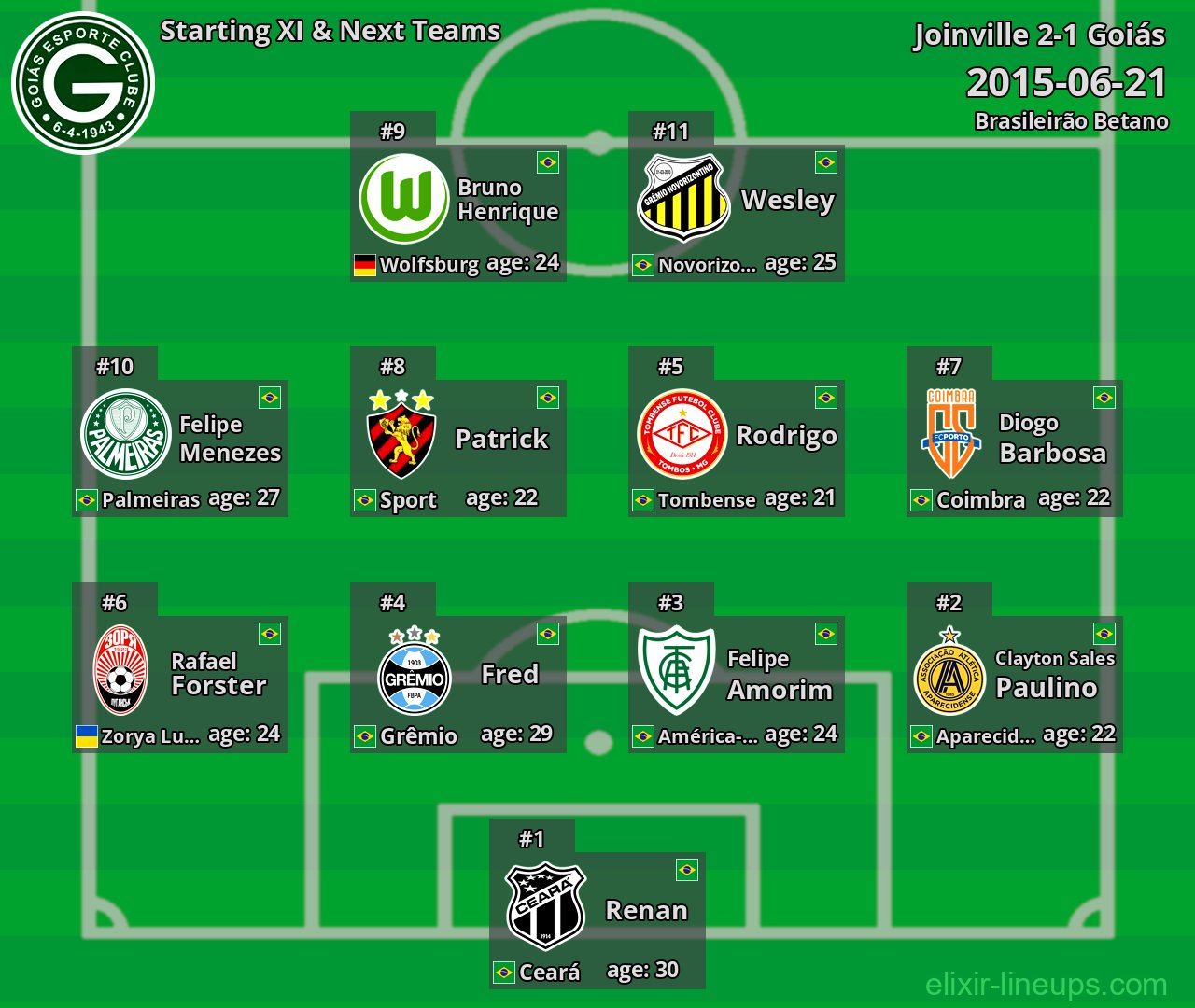 Goiás Starting XI & Next Teams 2015-06-21