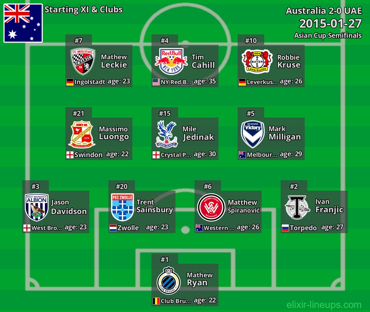 Australia Starting XI 2015-01-27