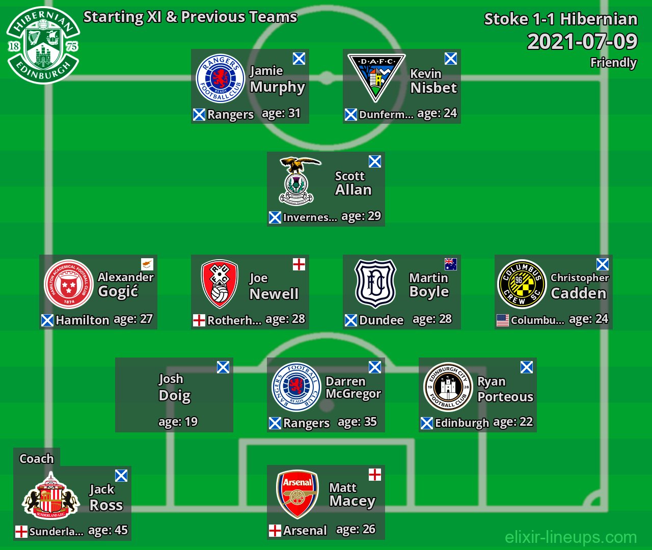 Hibernian Starting XI & Previous Teams 2021-07-09
