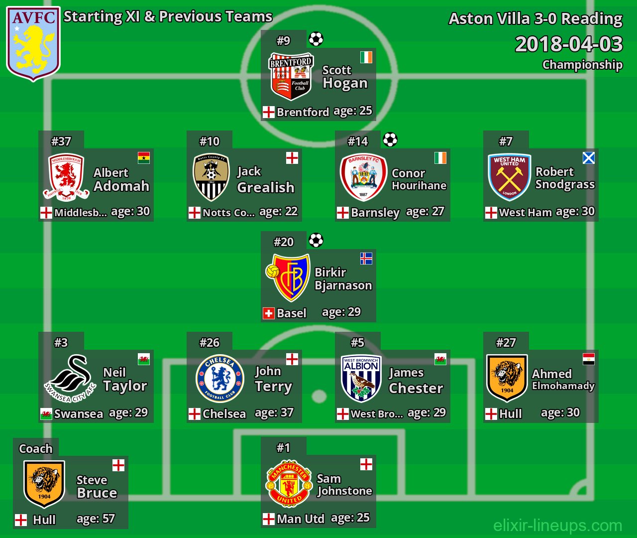 Aston Villa Starting XI & Previous Teams 2018-04-03