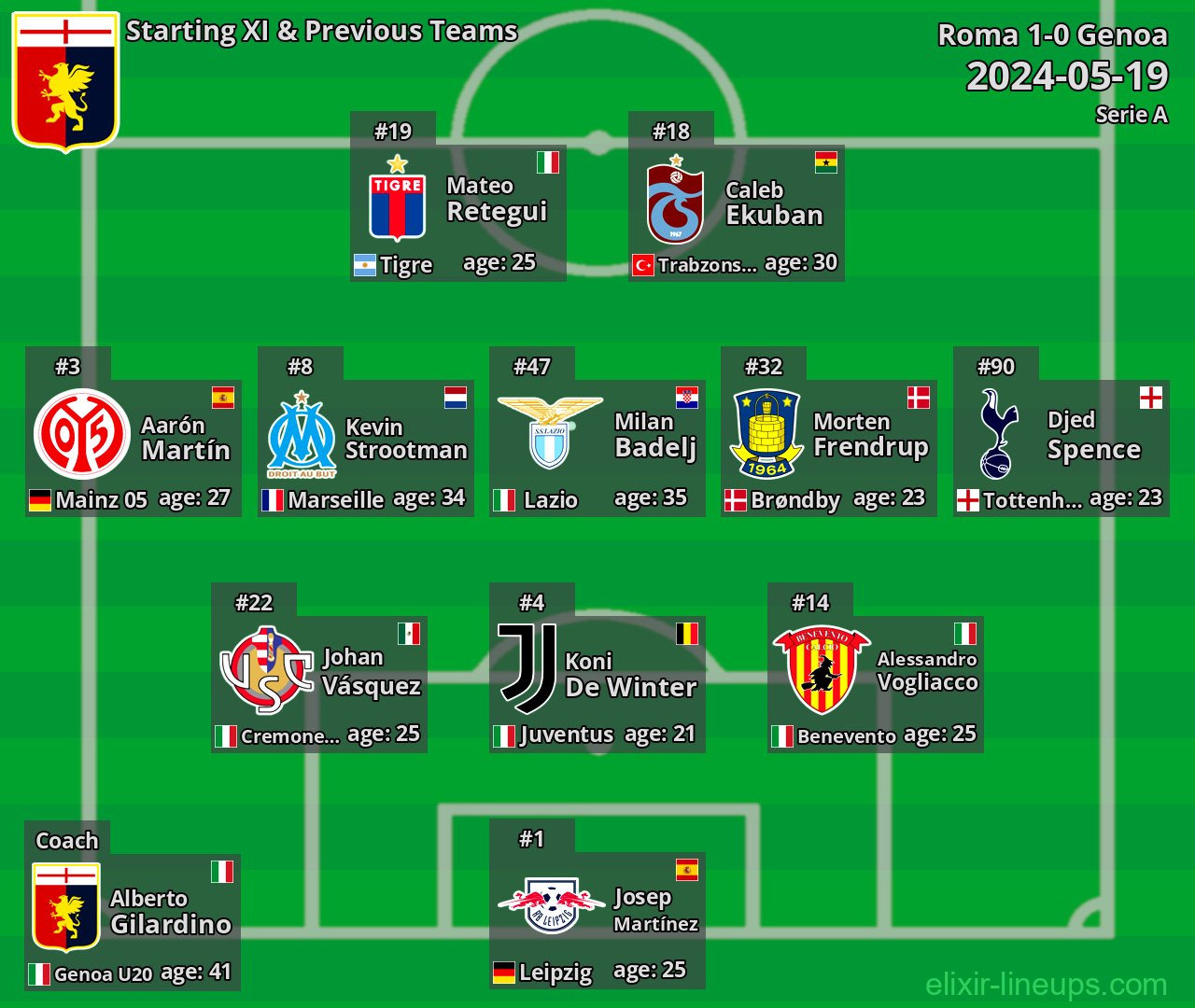 Genoa Starting XI & Previous Teams 2024-05-19