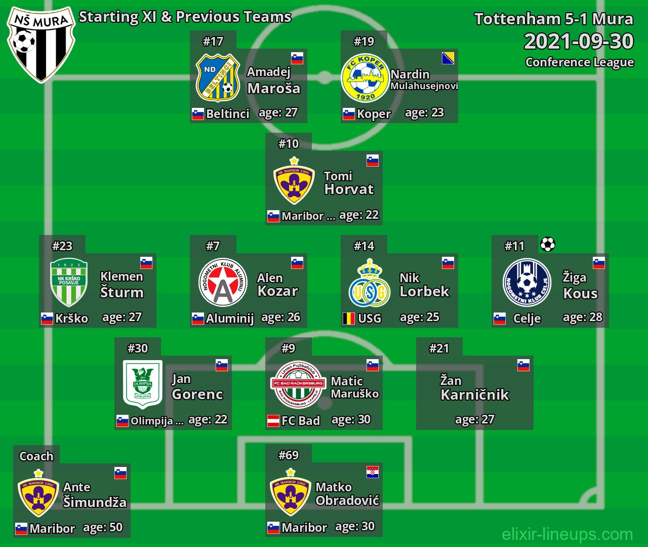 Mura Starting XI & Previous Teams 2021-09-30