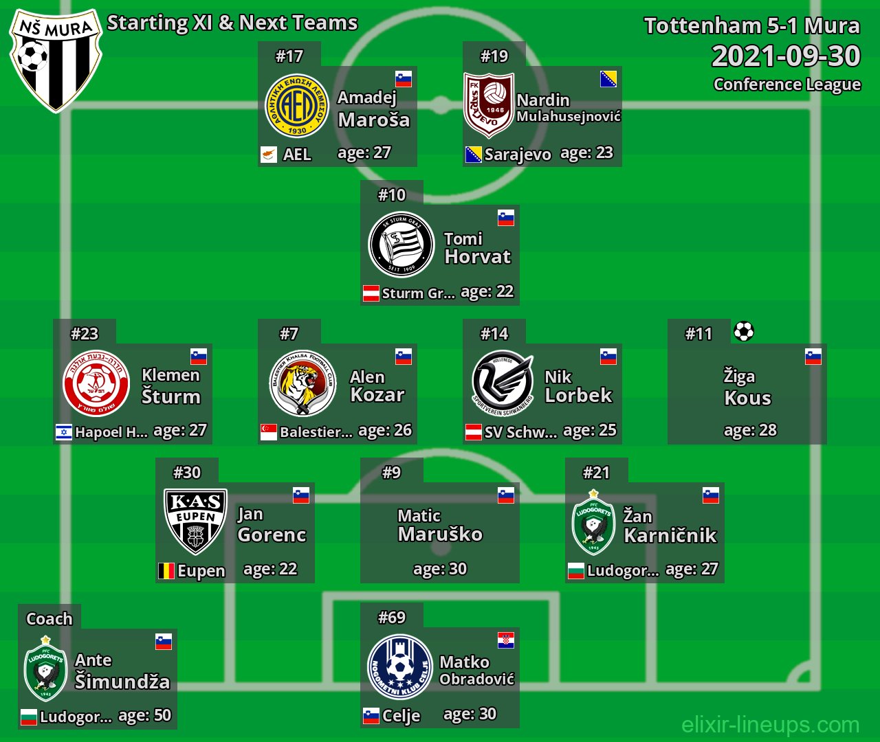 Mura Starting XI & Next Teams 2021-09-30