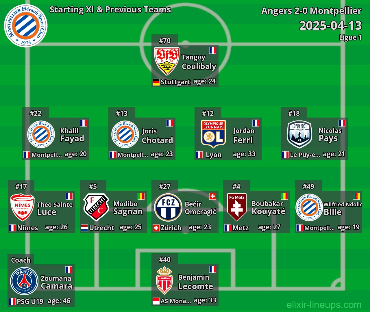 Montpellier Starting XI & Previous Teams 2025-04-13