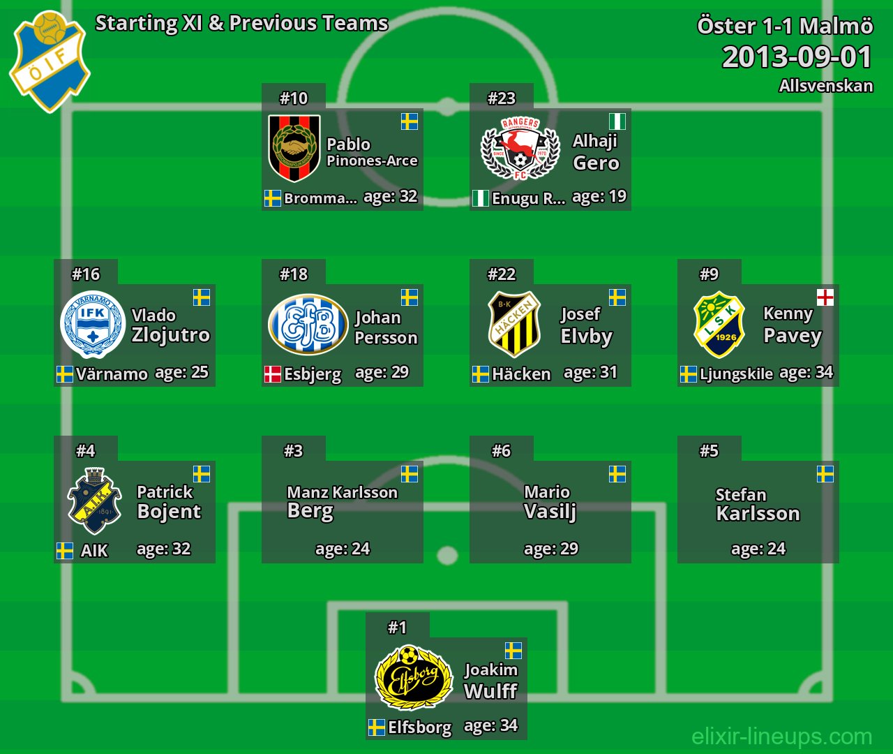 Öster Starting XI & Previous Teams 2013-09-01