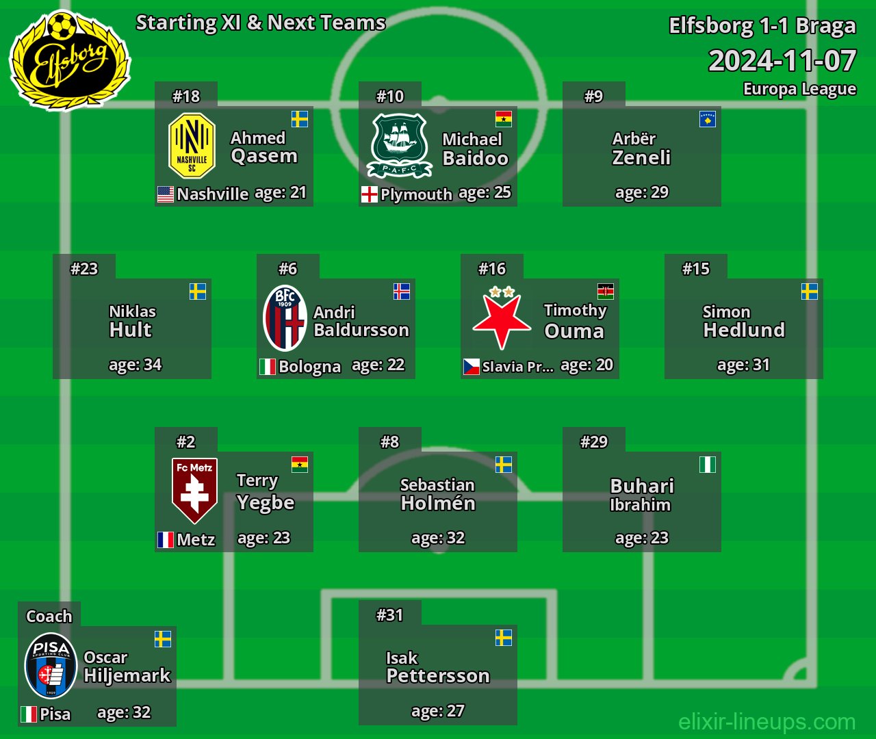 Elfsborg Starting XI & Next Teams 2024-11-07