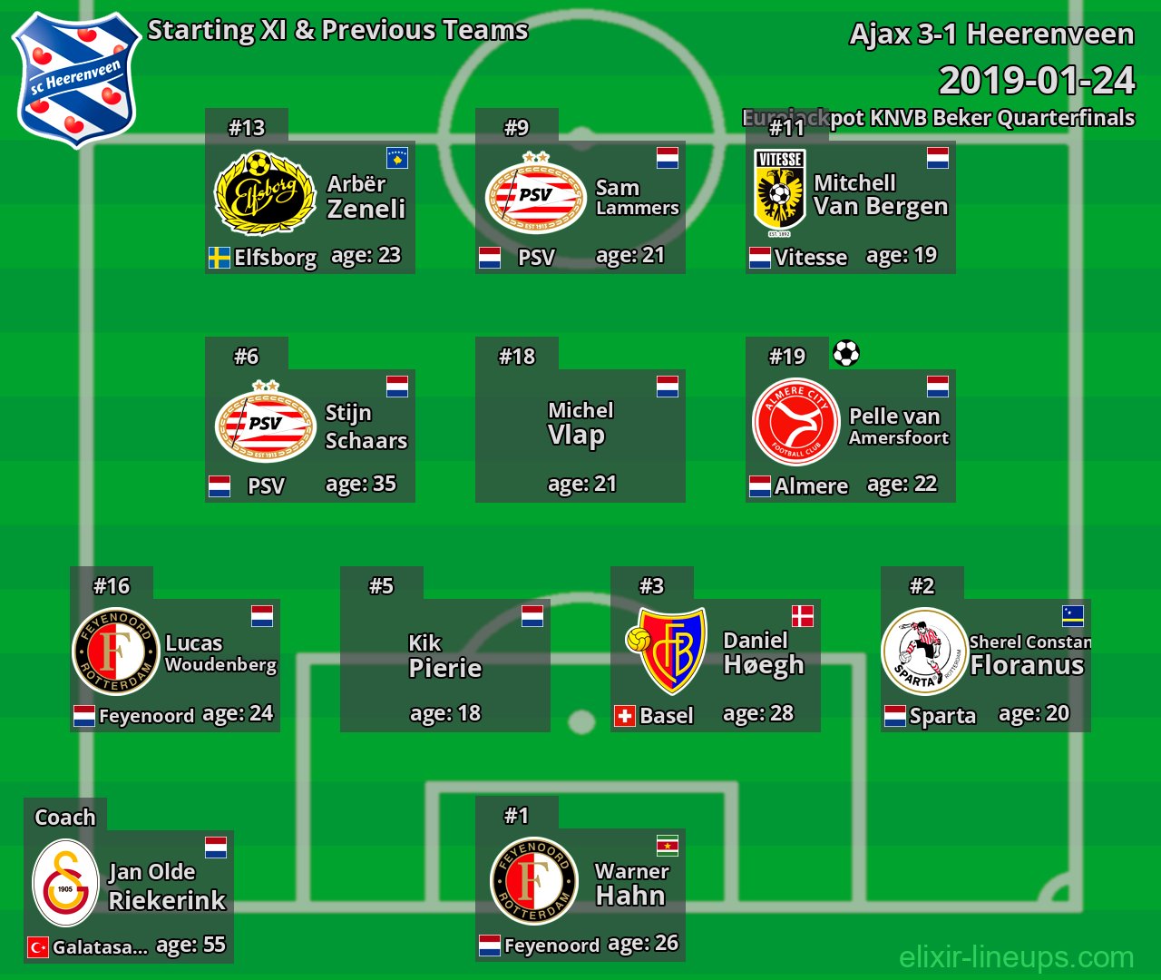 Heerenveen Starting XI & Previous Teams 2019-01-24