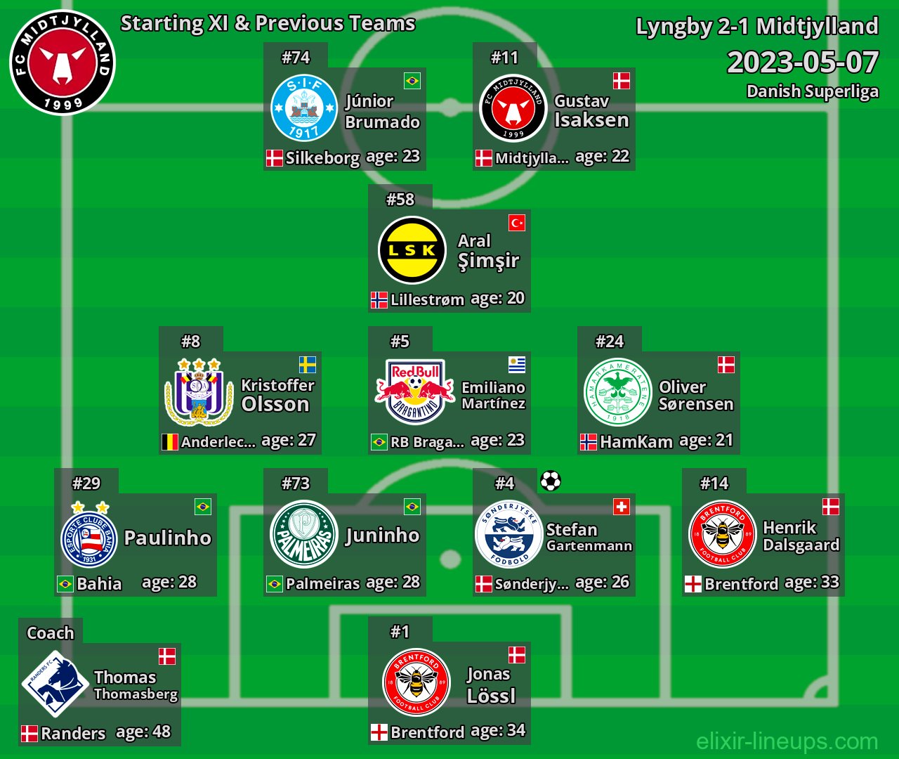 Midtjylland Starting XI & Previous Teams 2023-05-07