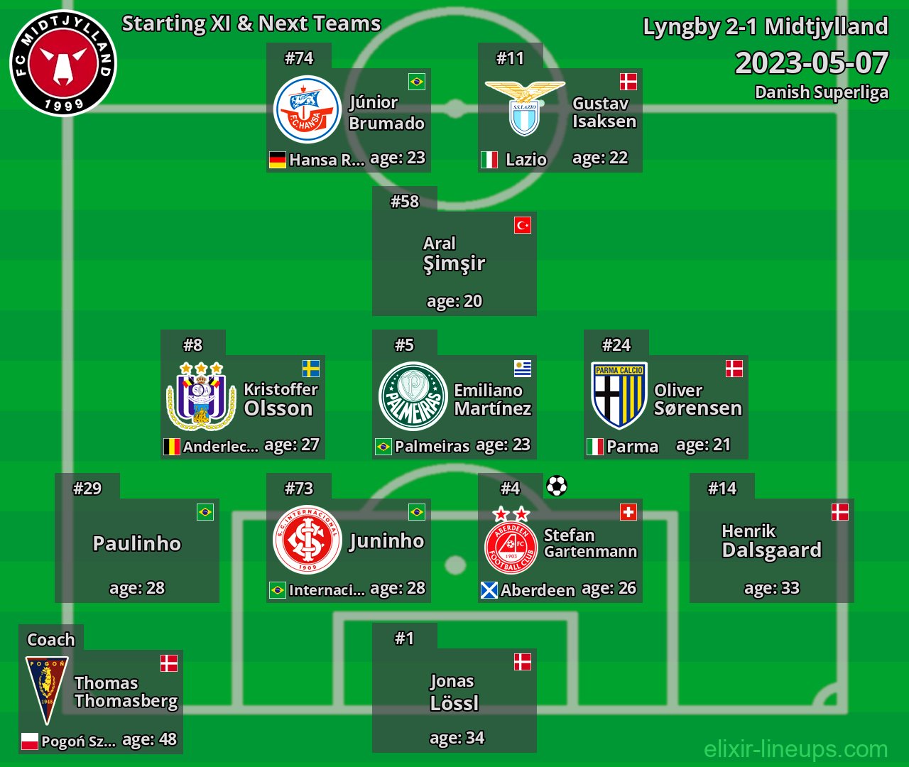 Midtjylland Starting XI & Next Teams 2023-05-07