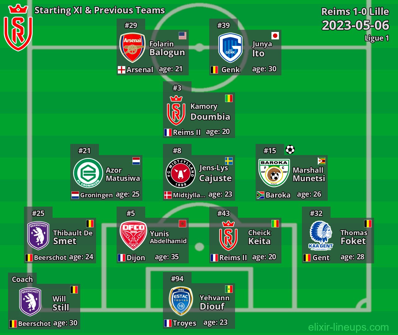 Reims Starting XI & Previous Teams 2023-05-06
