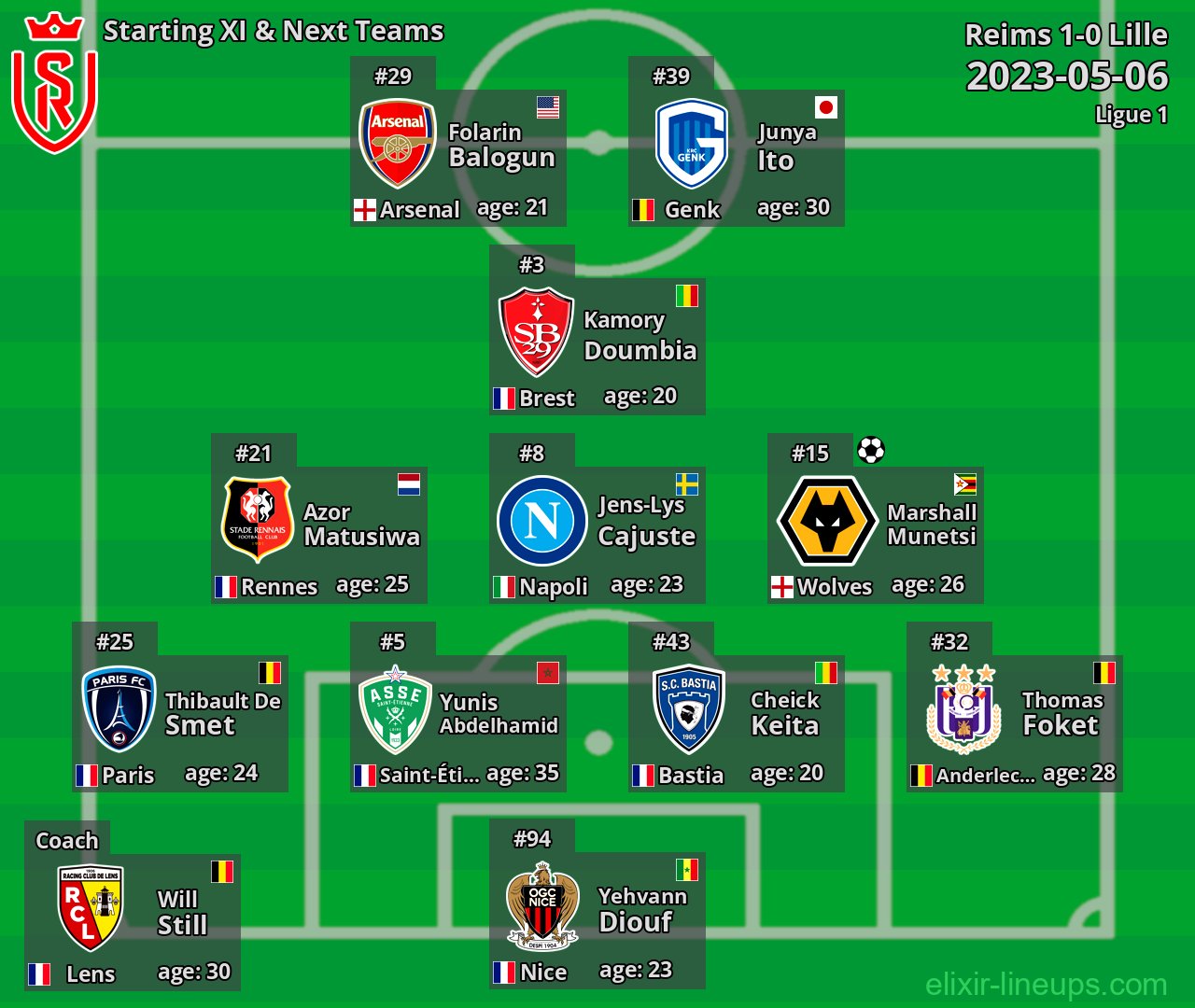 Reims Starting XI & Next Teams 2023-05-06