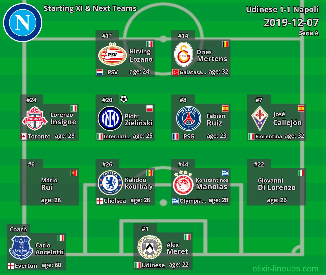 Napoli Starting XI & Next Teams 2019-12-07