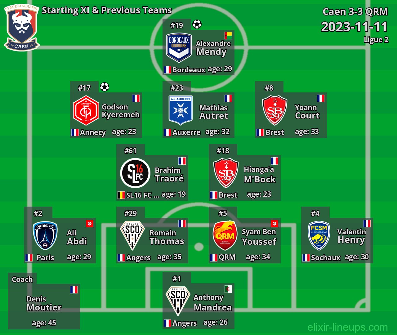 Caen Starting XI & Previous Teams 2023-11-11