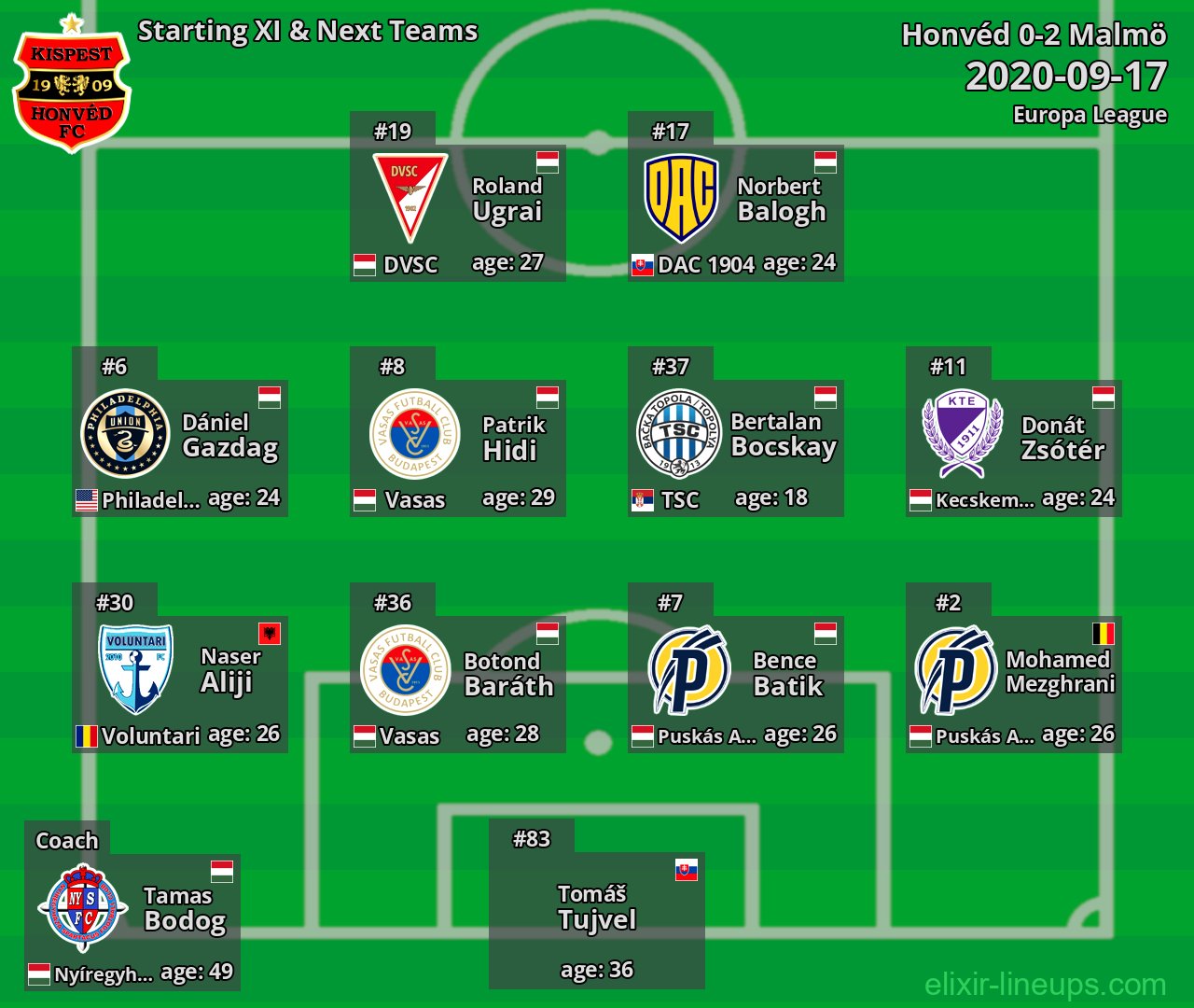 Honvéd Starting XI & Next Teams 2020-09-17