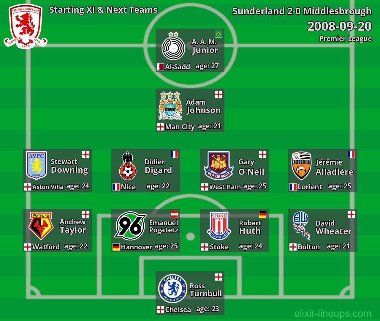 Middlesbrough Starting XI & Next Teams 2008-09-20