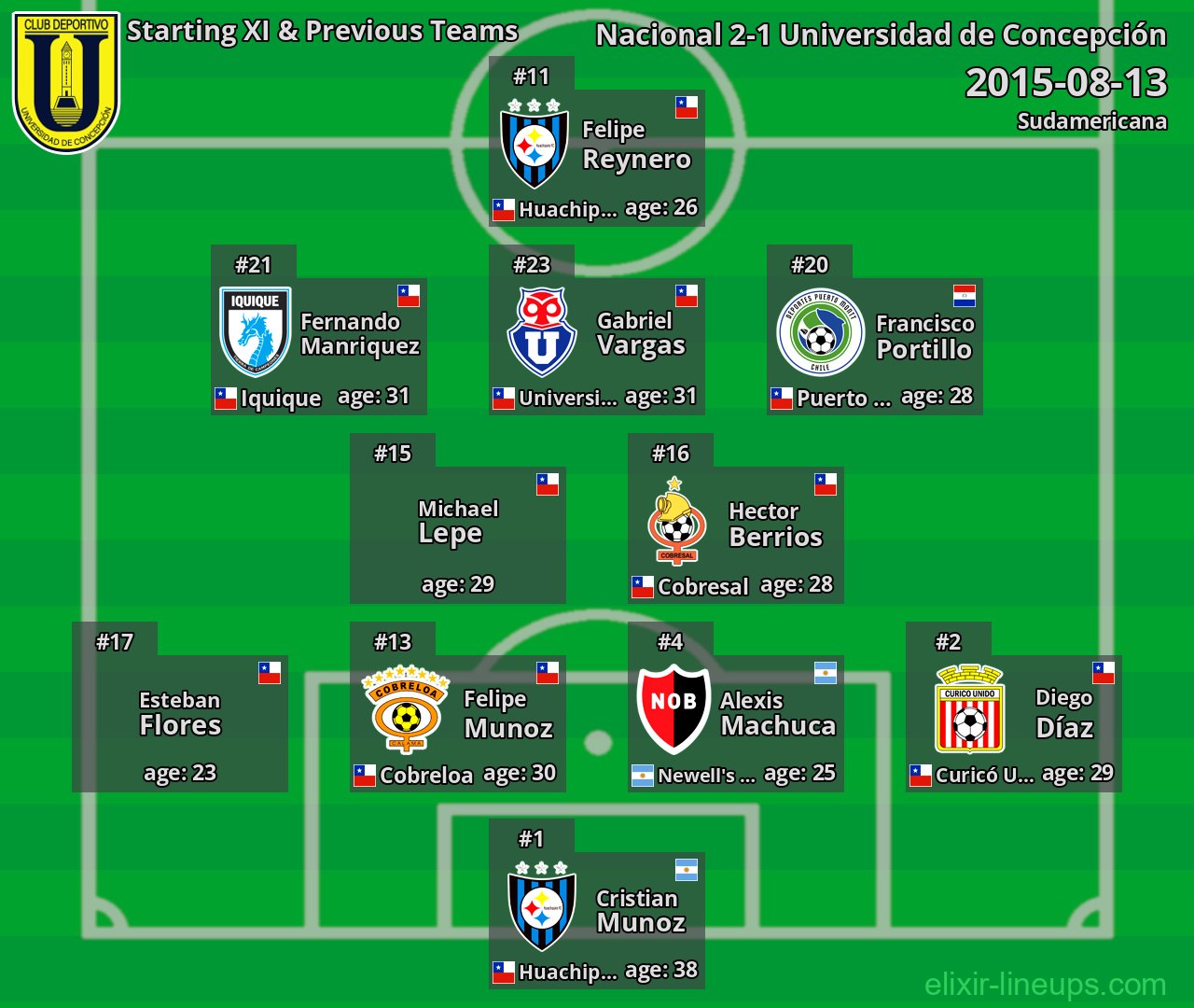 Universidad de Concepción Starting XI & Previous Teams 2015-08-13