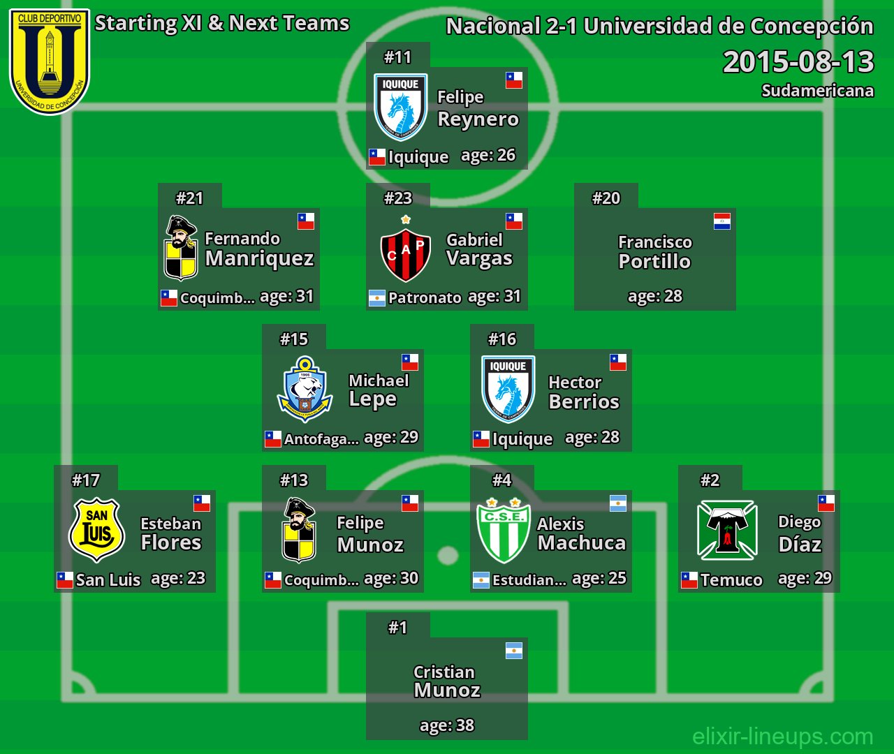 Universidad de Concepción Starting XI & Next Teams 2015-08-13
