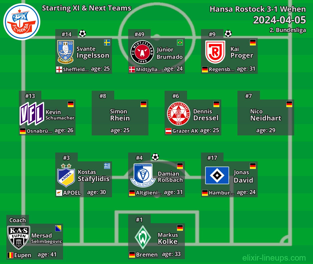 Hansa Rostock Starting XI & Next Teams 2024-04-05