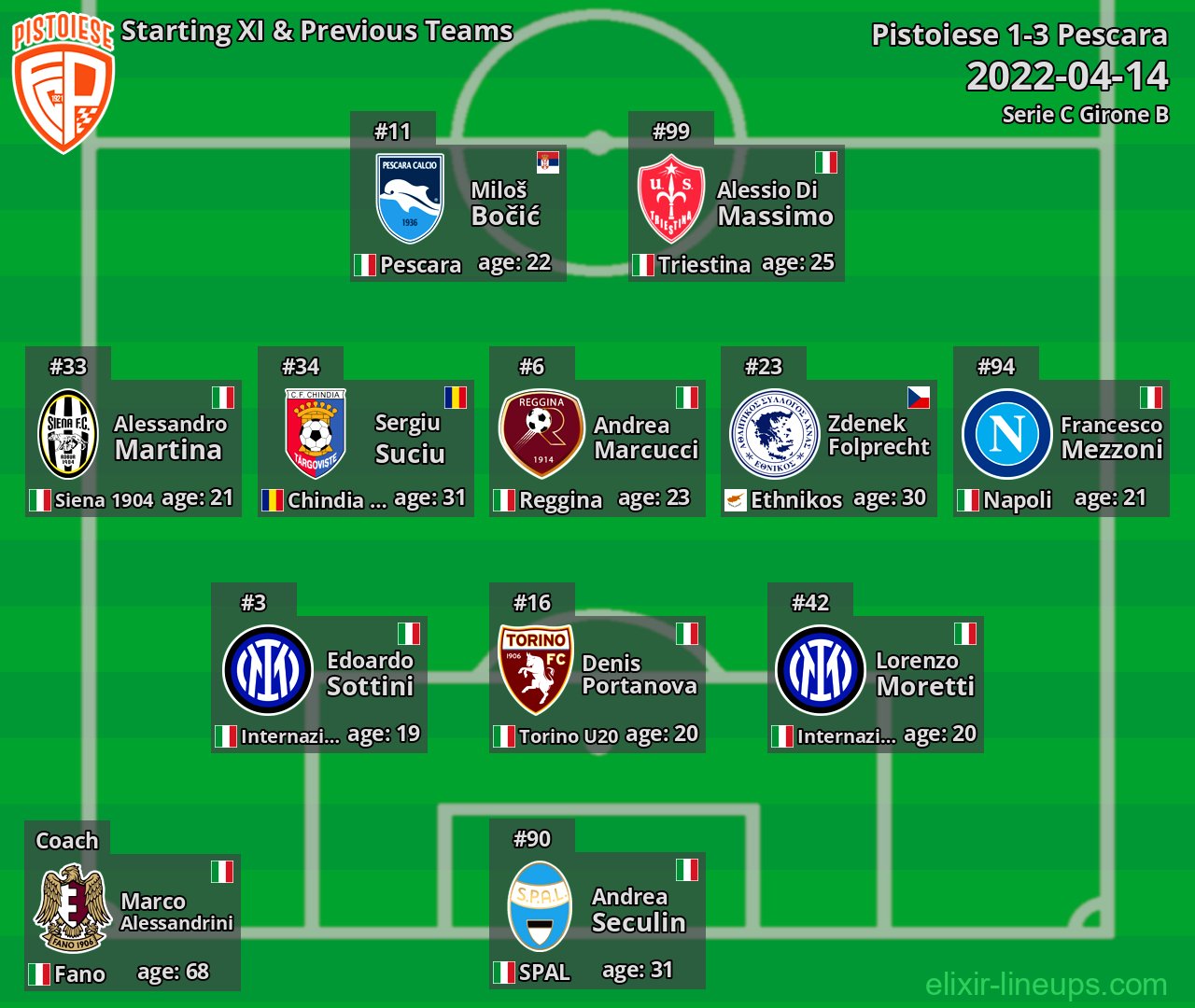 Pistoiese Starting XI & Previous Teams 2022-04-14