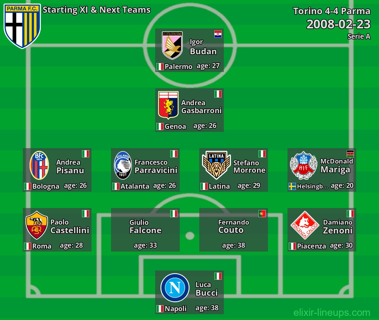 Parma Starting XI & Next Teams 2008-02-23