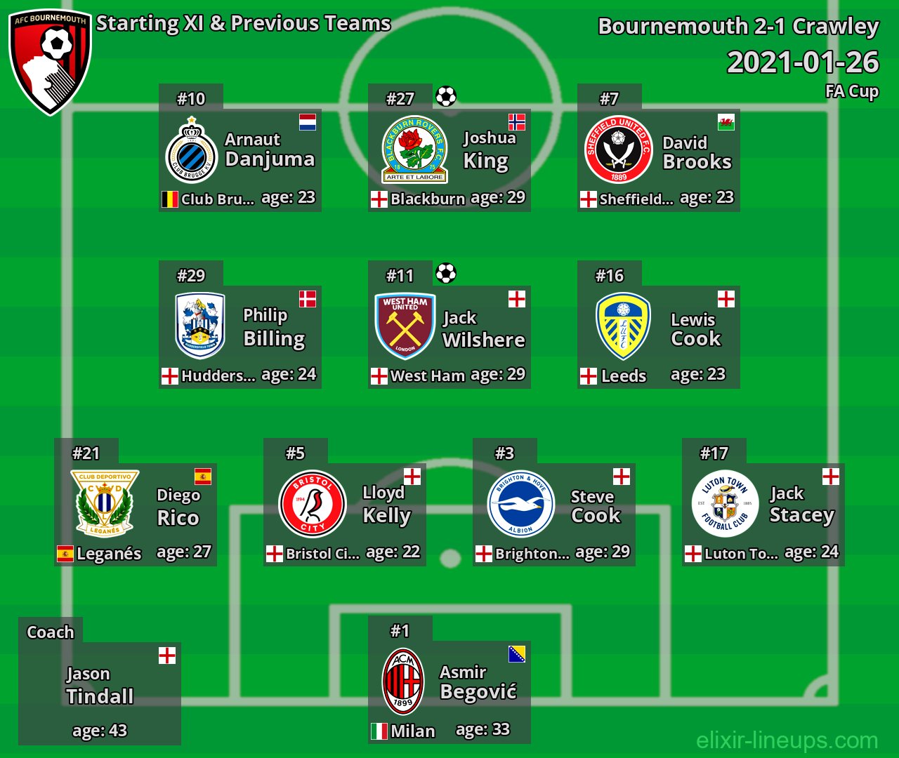 Bournemouth Starting XI & Previous Teams 2021-01-26