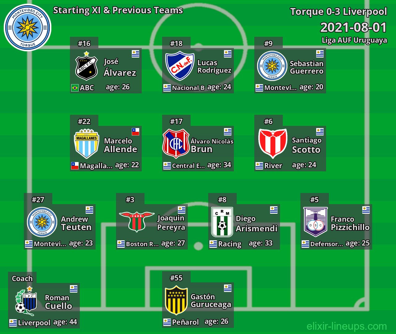 Torque Starting XI & Previous Teams 2021-08-01