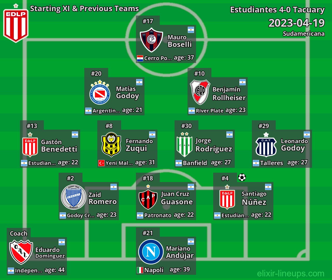 Estudiantes Starting XI & Previous Teams 2023-04-19