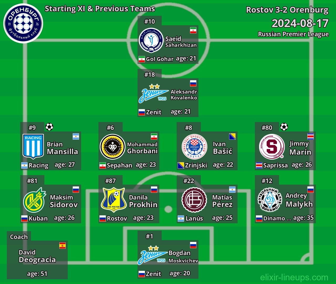 Orenburg Starting XI & Previous Teams 2024-08-17