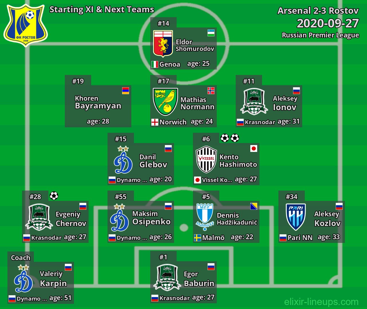 Rostov Starting XI & Next Teams 2020-09-27