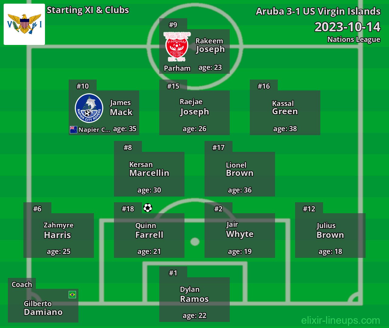 US Virgin Islands Starting XI 2023-10-14