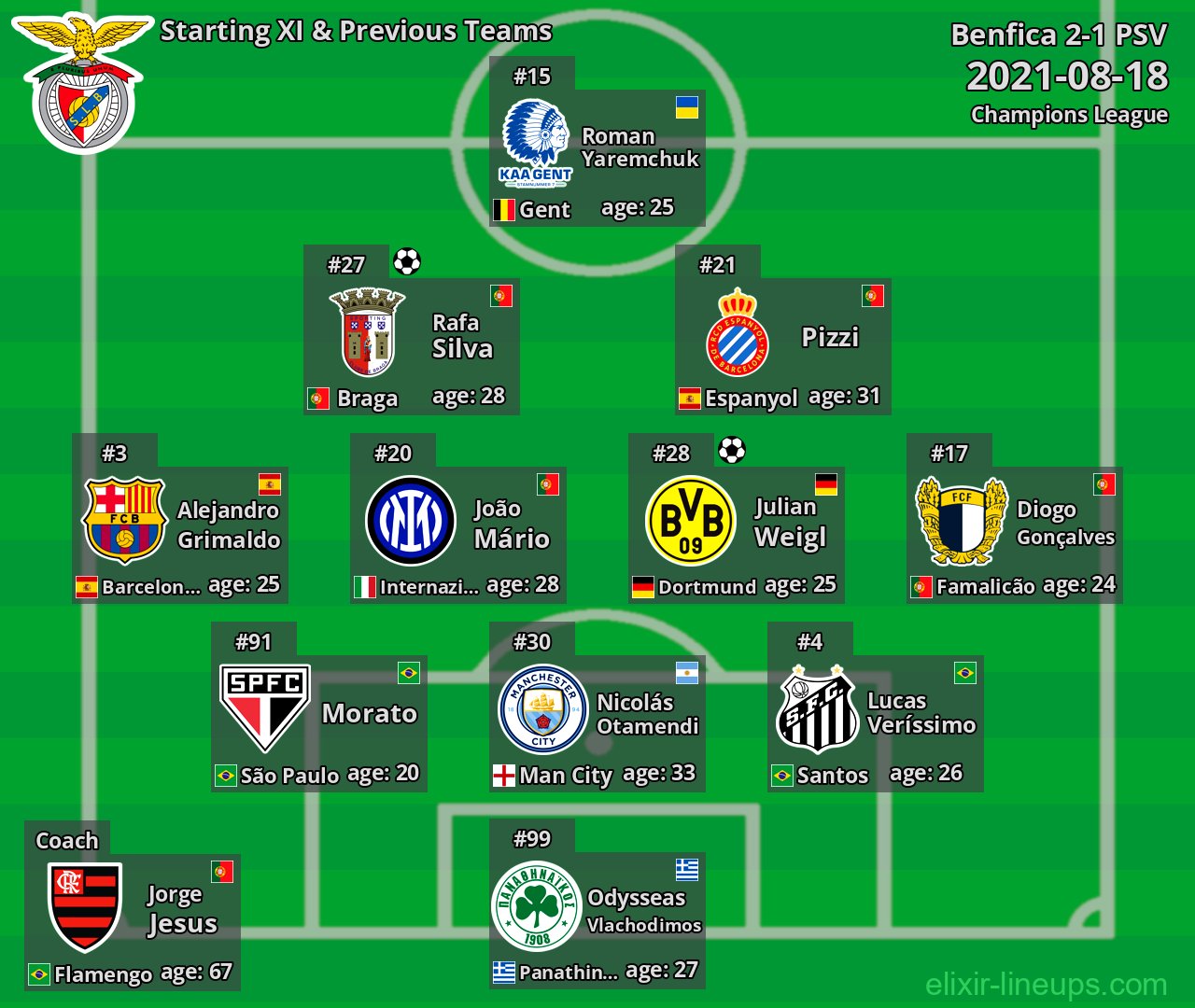 Benfica Starting XI & Previous Teams 2021-08-18